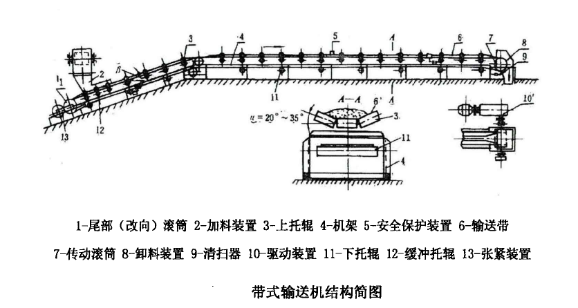 帶式輸送機(jī)基礎(chǔ)知識(shí)  皮帶輸送機(jī)用途  皮帶機(jī)工作原理